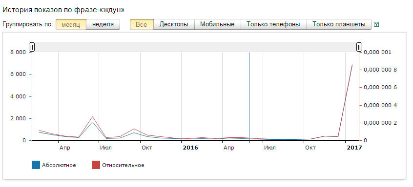 Рост популярности Ждуна в Яндексе